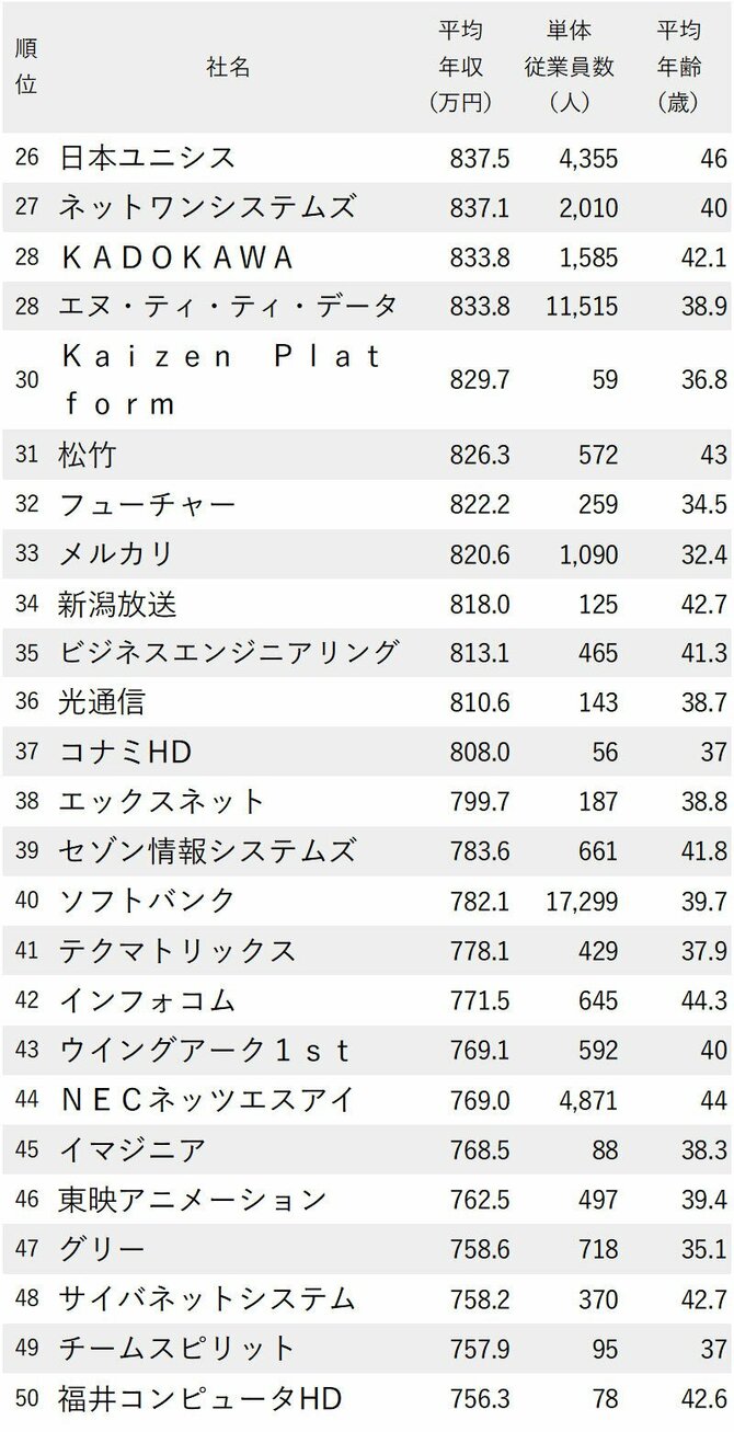 年収が高い情報 通信会社ランキング最新版 全406社 完全版 ニッポンなんでもランキング ダイヤモンド オンライン