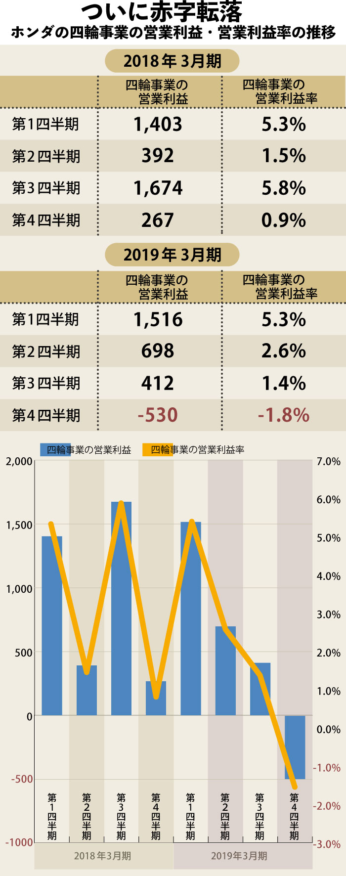 ホンダの四輪事業ついに赤字転落 聖域の 研究所 にも改革のメス News Amp Analysis ダイヤモンド オンライン