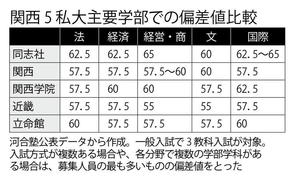 近大が躍進 関関近立 も 激変する大学格付けに見る西の 波 From Aeradot ダイヤモンド オンライン