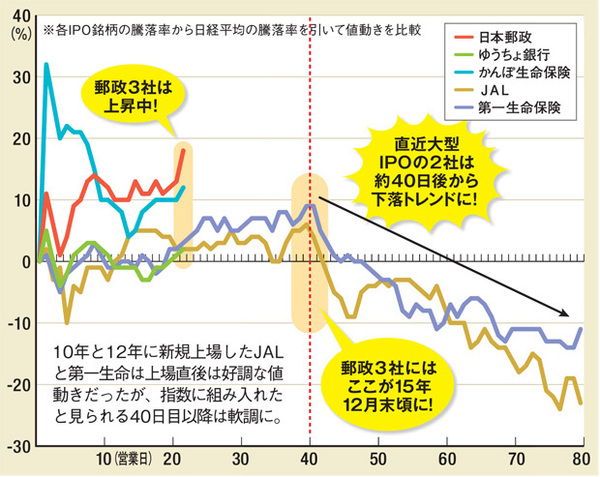 指数組み入れ後に下落しやすい!10年と12年に新規上場したJALと第一生命は上場直後は好調な値動きだったが、指数に組み入れたと見られる40日目以降は軟調に。