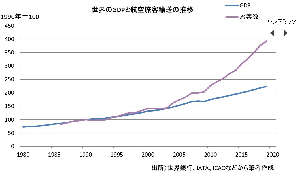 パンデミック前に 旅客数爆増 の共通点 歴史に見るコロナ後社会の姿 ｄｏｌ特別レポート ダイヤモンド オンライン
