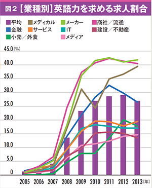 加速するグローバル人材の採用 英語力へのニーズ高まる 広告企画 ダイヤモンド オンライン