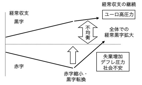 ユーロ圏の不均衡からの是正