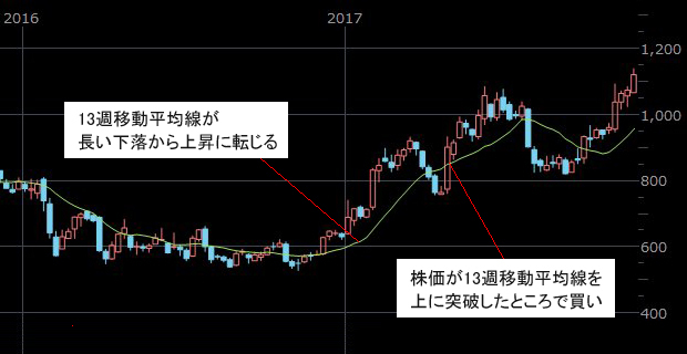 トレイリング注文を活用したトレード手法の解説画像