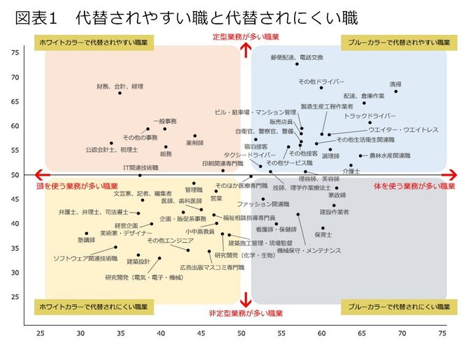 Aiに仕事を代替される職業 されない職業 ランキング マッピングで判明 ニューノーマルに備える働き方改革 ダイヤモンド オンライン