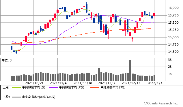 ナスダック総合株価指数チャート/日足・3カ月