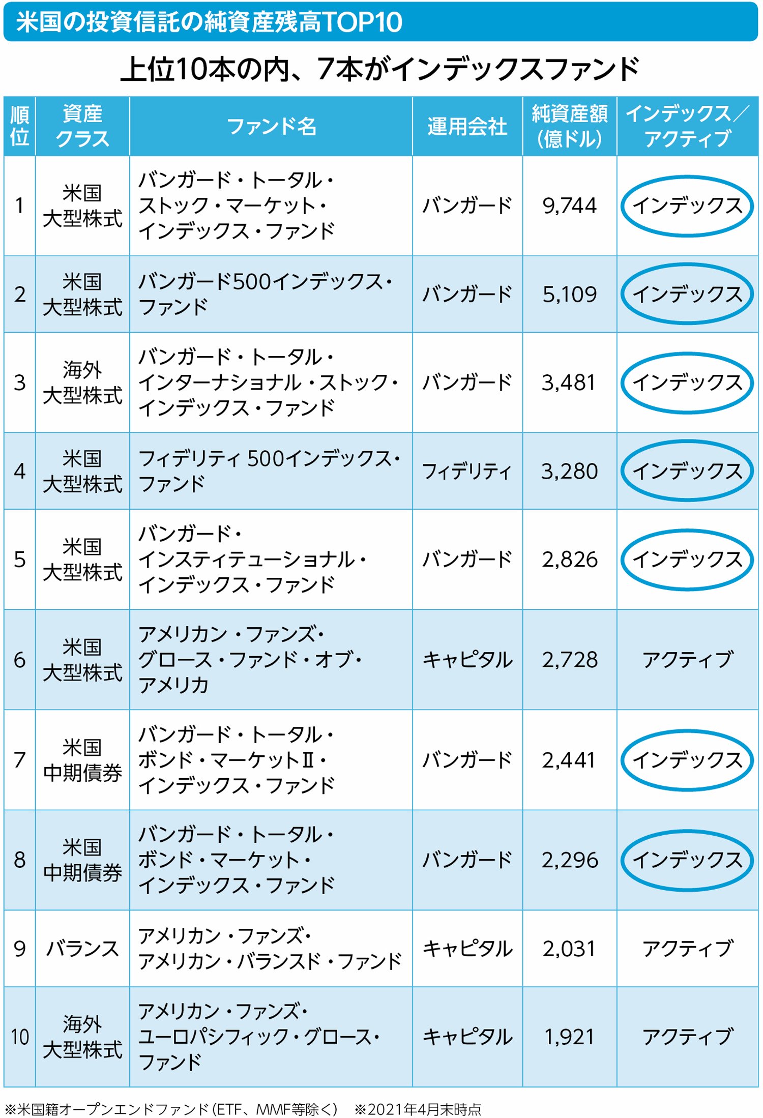 日本では、まだアクティブファンドが人気だが、米国ではインデックスファンドが主流に | ETFはこの7本を買いなさい | ダイヤモンド・オンライン