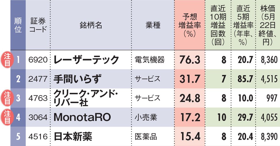 Ascii Jp 最新決算で選ぶ強い株ランキング コロナショックで優勝劣敗が加速