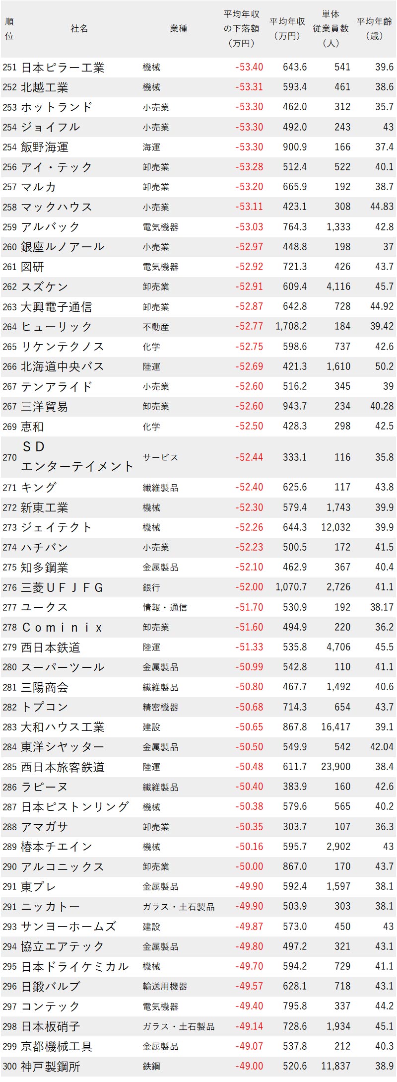 年収が下がった会社ランキング21 全500社完全版 ディズニーリゾートのolcが6位に ニッポンなんでもランキング ダイヤモンド オンライン