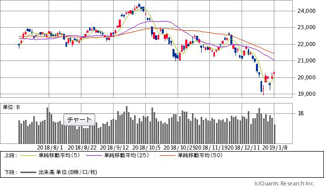日経平均株価チャート/日足・6カ月