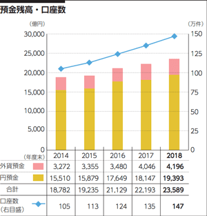「ソニー銀行」の預金残高と口座数の推移グラフ