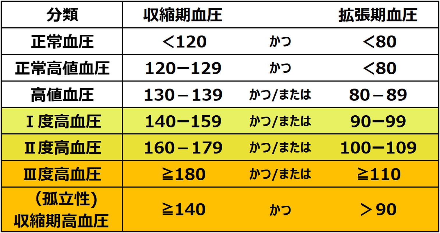 健康診断で「高血圧です」、結果表の見方と3つの食生活改善点を解説 | ストレスフリーな食事健康術 岡田明子 | ダイヤモンド・オンライン