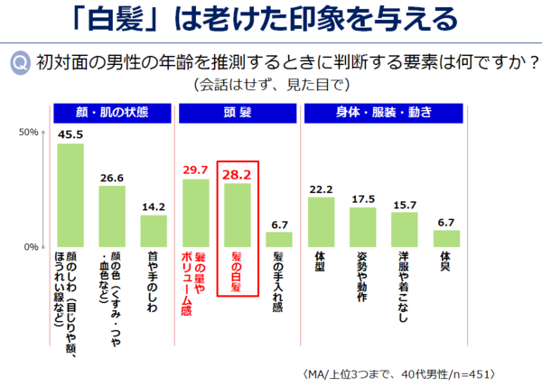 男の白髪 超カンタンに目立たなくする方法があった ダイヤモンド オンラインplus