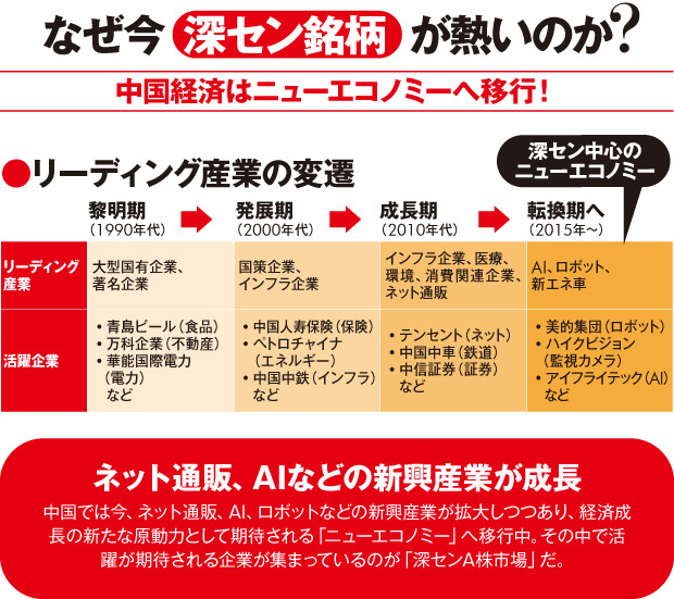 なぜ今深セン銘柄が熱いのか