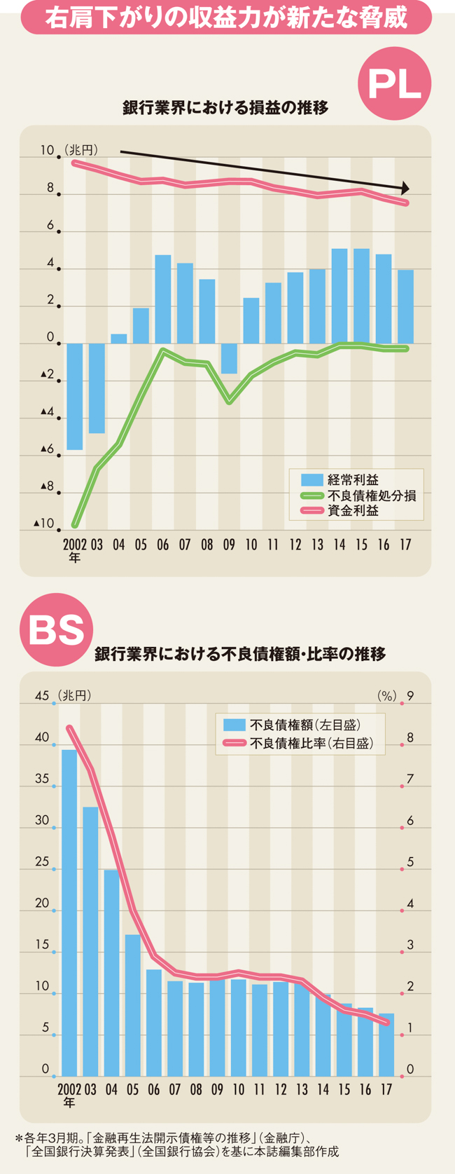 銀行の独特な決算書の易しい読み方 地銀105行 本業収益力ワーストランキング 週刊ダイヤモンド特集セレクション ダイヤモンド オンライン