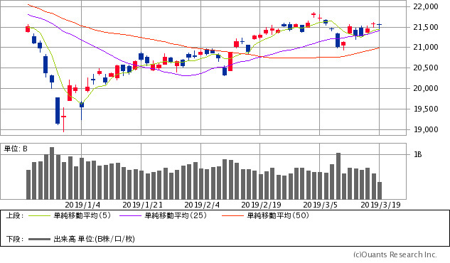 日経平均株価チャート/日足・3カ月