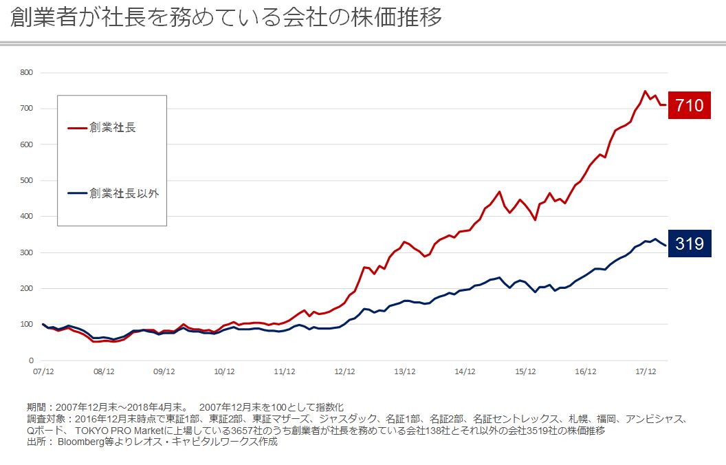 創業経営者の後継として 東大出身のナンバー2 と いかにもボンボンな二代目 のどちらが最適か 藤野英人さん 朝倉祐介さん 対談前編 ファイナンス思考 ダイヤモンド オンライン
