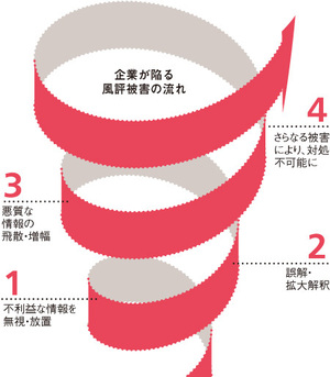 ネットにおける誹謗中傷の拡大を防ぎ 風評被害のリスクに対処する ダイヤモンド オンラインplus