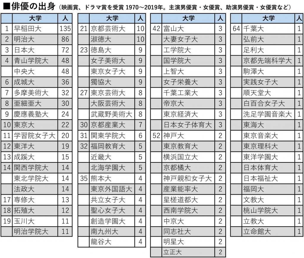 慶應は 朝ドラ ヒロインの宝庫 俳優の出身大学ランキング From Aeradot ダイヤモンド オンライン