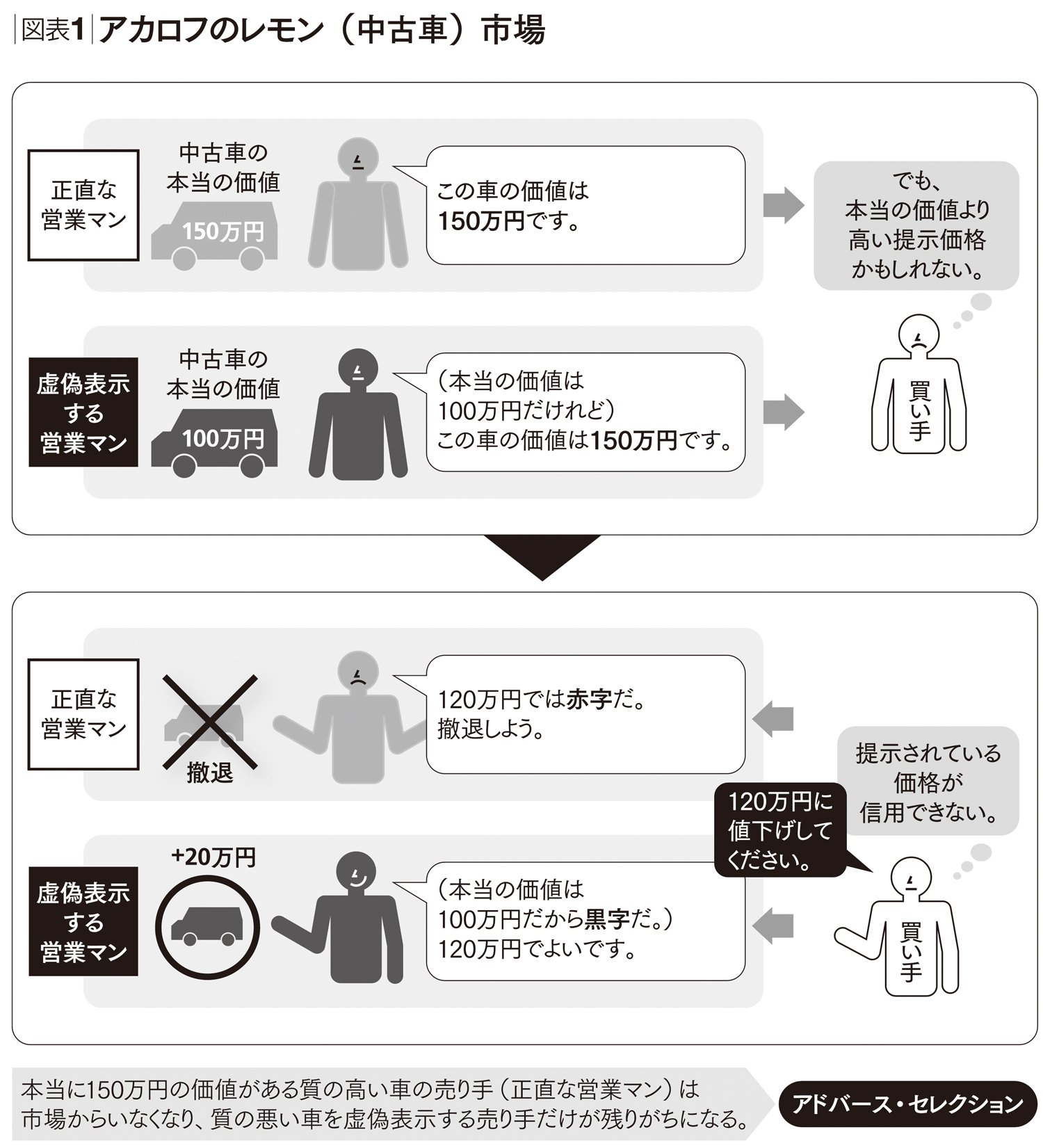 正直な営業マンが市場から淘汰されるのはなぜか 世界標準の経営理論 ダイヤモンド オンライン