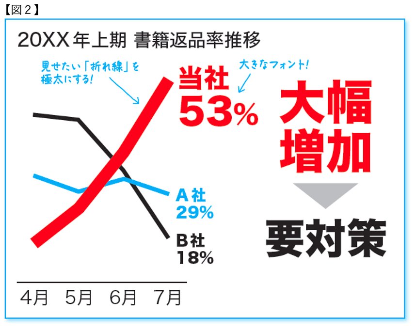 プレゼン資料の折れ線グラフは 角度 をつける 完全版 社内プレゼンの資料作成術 ダイヤモンド オンライン