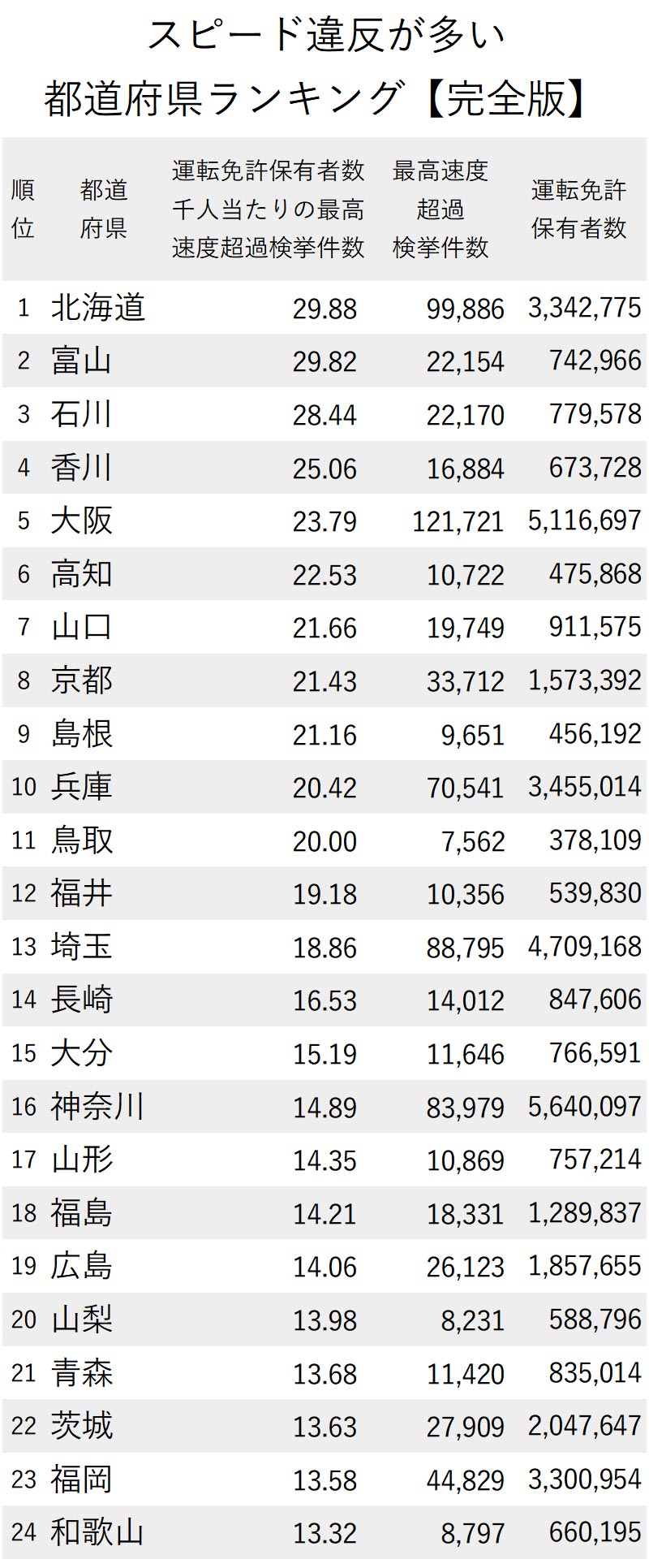 スピード違反が多い都道府県ランキング 47都道府県 完全版 ニッポンなんでもランキング ダイヤモンド オンライン