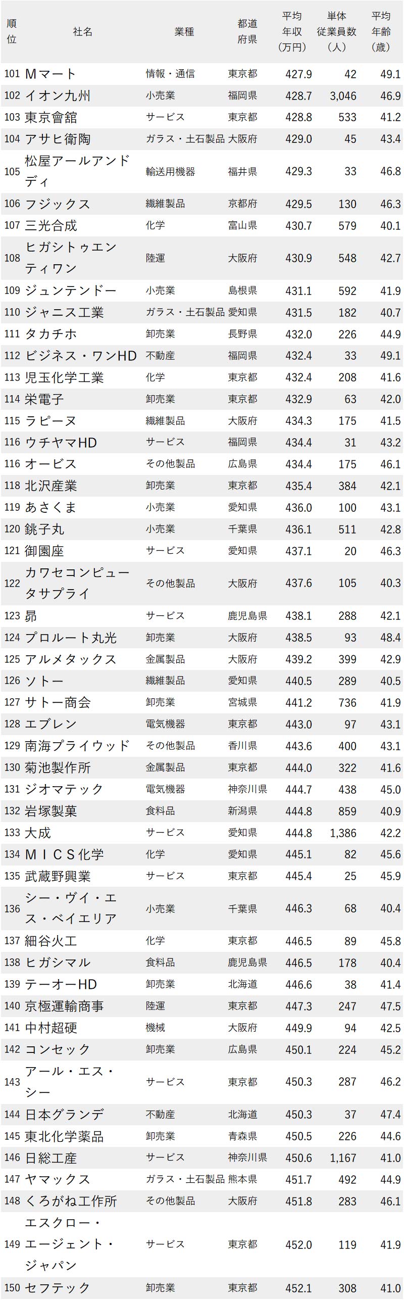 年収が低い企業ランキング最新版 従業員の平均年齢40代 全500社完全版 ニッポンなんでもランキング ダイヤモンド オンライン 年収が低い企業ランキング最新版 従業員の平均年齢40代 全500社完全版 ニッポンなんでもランキング ダイヤモンド オンライン