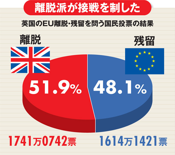 英eu離脱の余波が日本経済を浸食し始めている Close Up ダイヤモンド オンライン