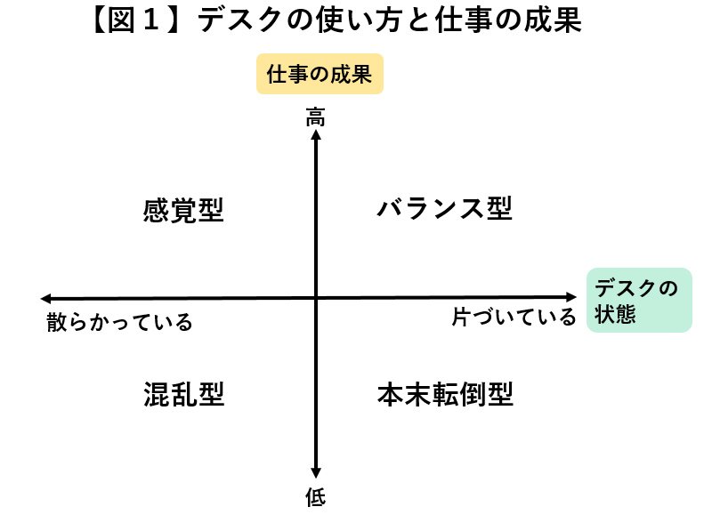 デスクがきれいな人 は必ずしも仕事ができるわけではない理由 タスカジ最強家政婦seaさんの人生が楽しくなる整理収納術 ダイヤモンド オンライン