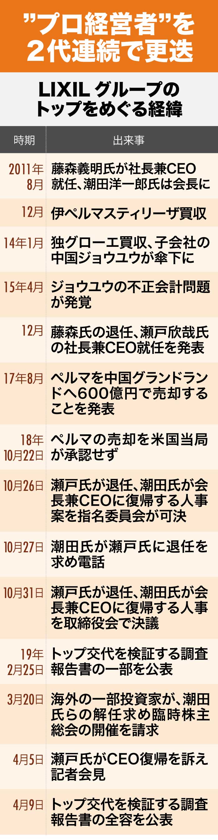 Lixil潮田会長に聞く 業績を上げられなかった経営者は今後も上げられない ｄｏｌ特別レポート ダイヤモンド オンライン