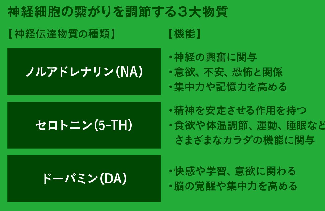 化学伝達物質