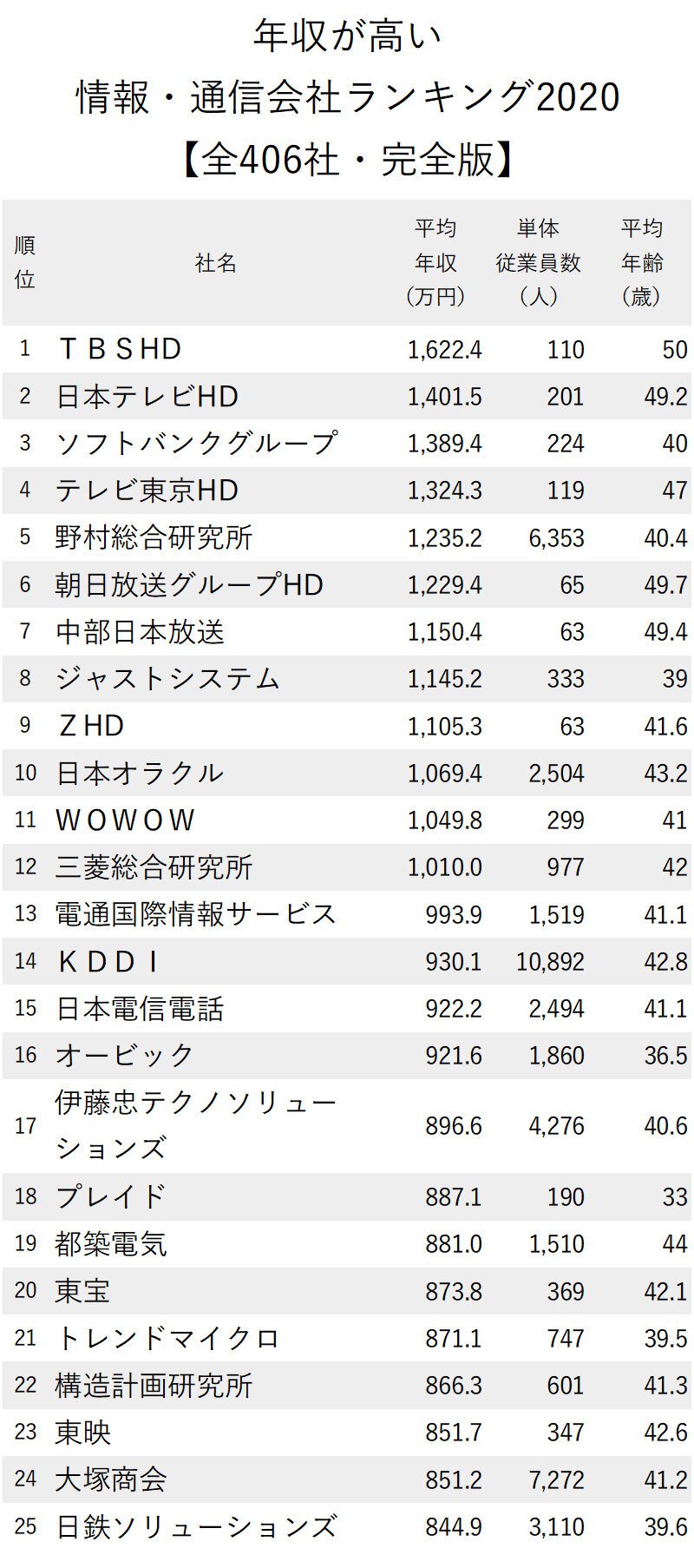 年収が高い情報 通信会社ランキング最新版 全406社 完全版 ニッポンなんでもランキング ダイヤモンド オンライン