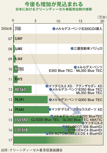 Ascii Jp Vw Evシフトの 張本人 が日本市場にディーゼル投入の思惑