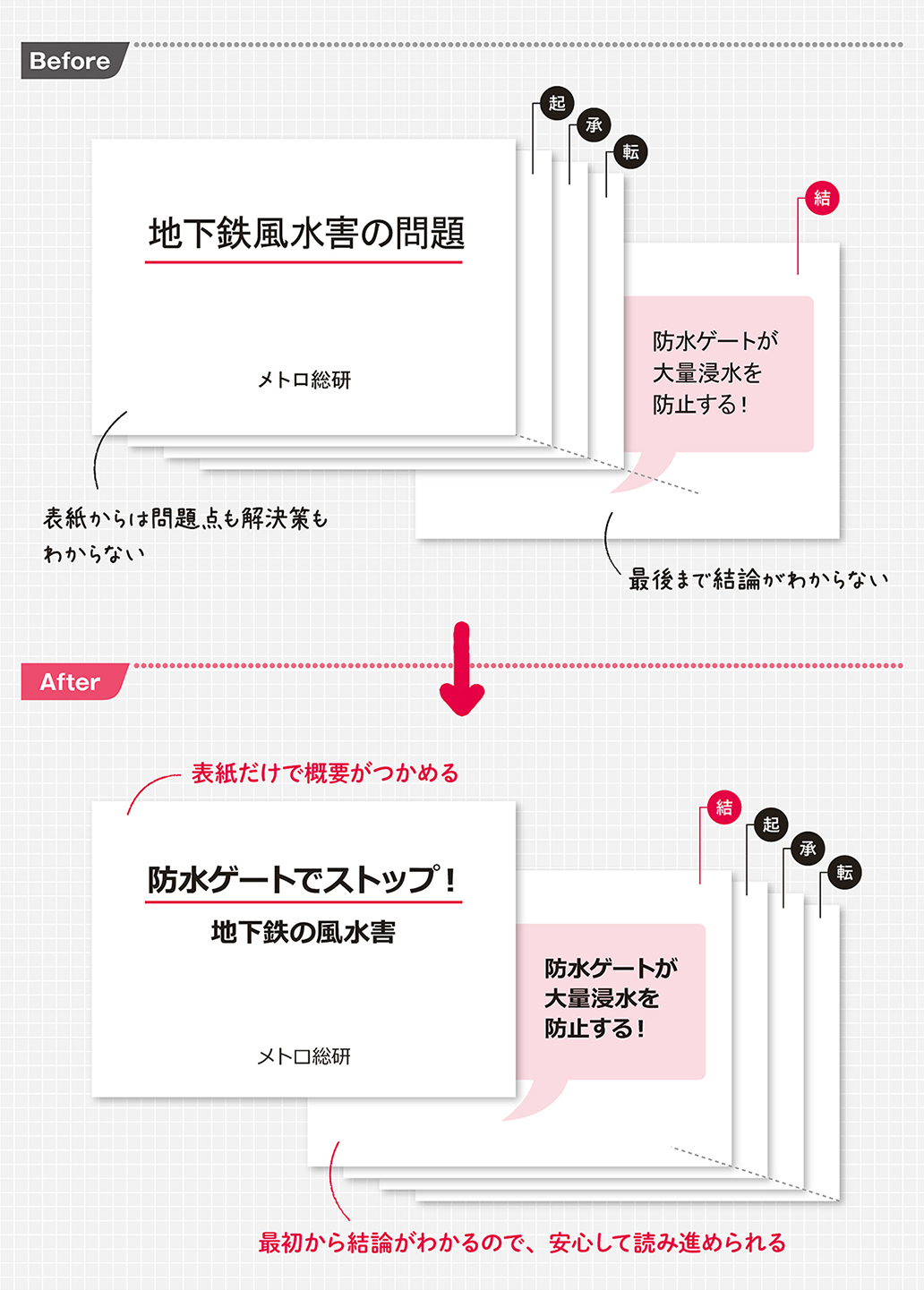 プレゼン資料は 結論 からズバッと入ろう 見せれば即決 資料作成術 ダイヤモンド オンライン