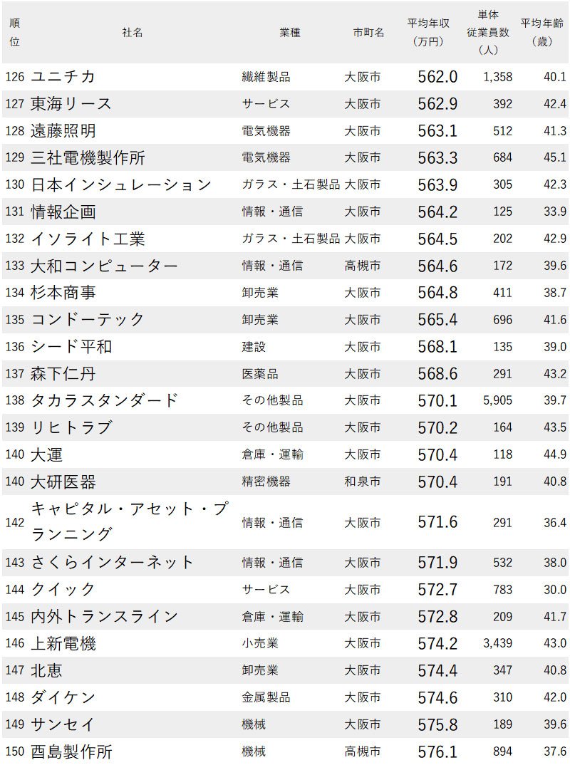 年収の低い企業ランキング 大阪府 全0社完全版 ニッポンなんでもランキング ダイヤモンド オンライン