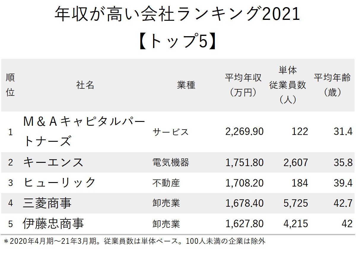 年収が高い会社ランキング21 1000社 完全版 ニッポンなんでもランキング ダイヤモンド オンライン
