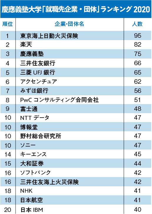 早稲田・慶應「就職先企業・団体」ランキング2020！【全20位・完全版 