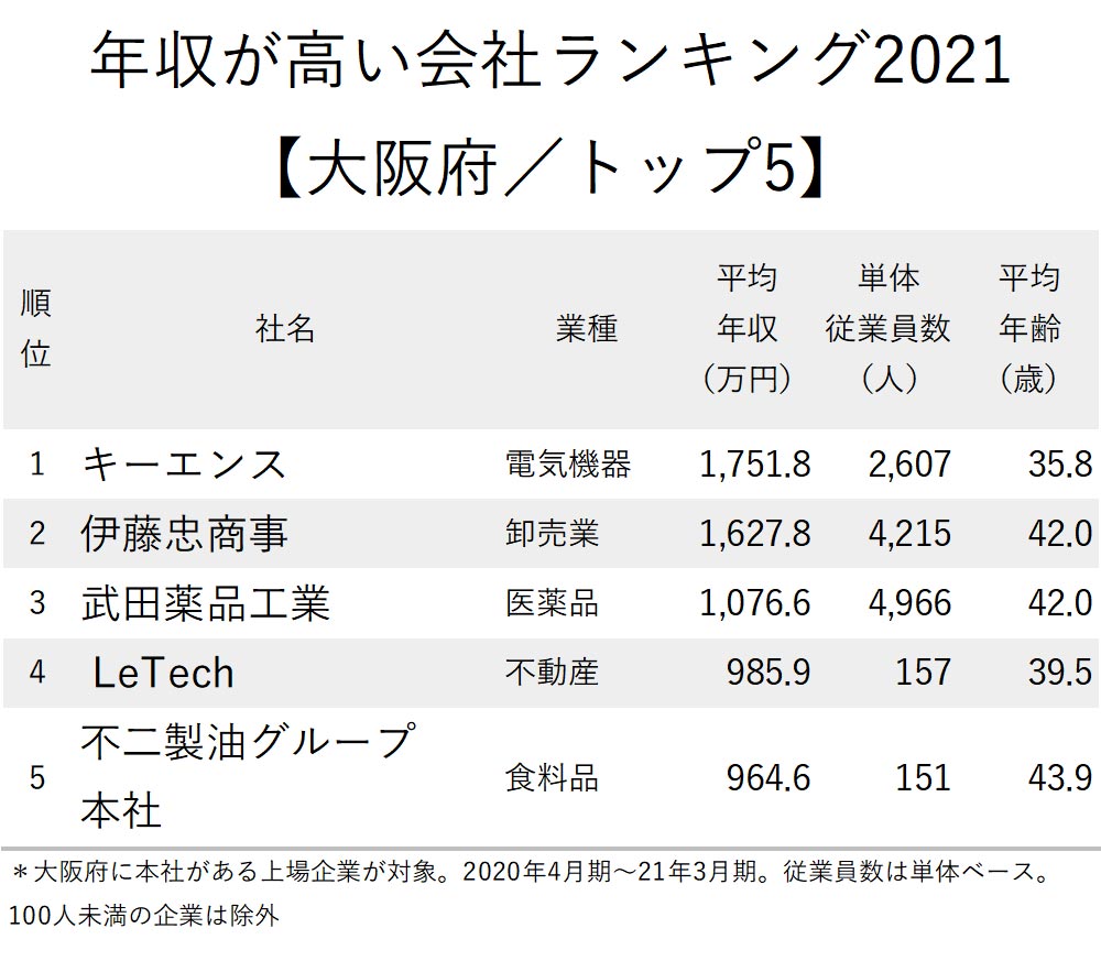 年収が高い会社ランキング2021 大阪府 完全版 ニッポンなんでもランキング ダイヤモンド オンライン