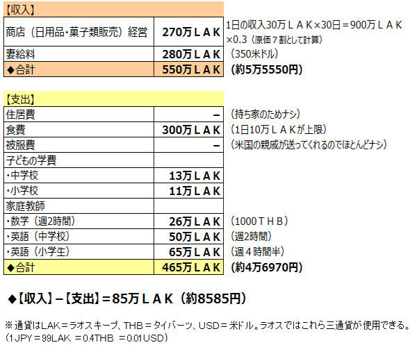 中流家庭の家計はどんな感じ ラオス人の家計簿をのぞいてみた 橘玲 Zai Online海外投資の歩き方 ザイオンライン