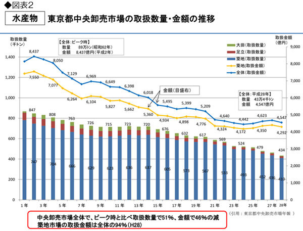 「水産物の東京都中央卸売市場の取扱数量・金額の推移」の図表