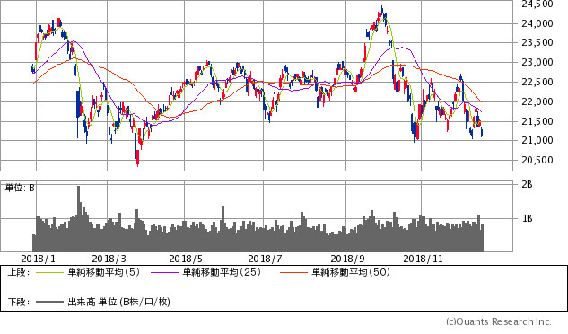 日経平均株価チャート/日足・1年