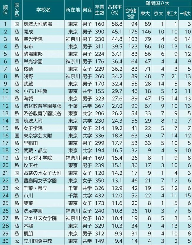 東大 京大 一橋 東工大 早慶に強い首都圏の中高一貫校は 難関大学への 合格率 ランキング From Aeradot ダイヤモンド オンライン