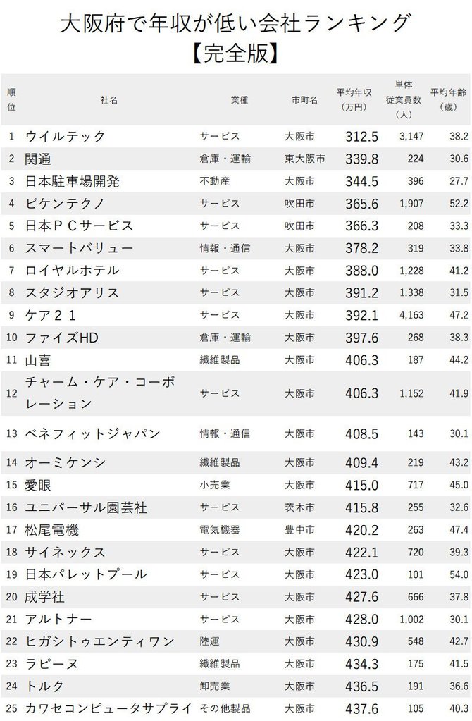 年収の低い企業ランキング 大阪府 全0社完全版 ニッポンなんでもランキング ダイヤモンド オンライン