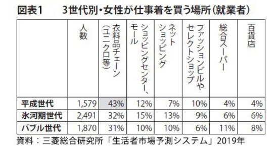 Ascii Jp なぜ平成生まれの女性は 年収が高くてもユニクロや古着を選ぶのか