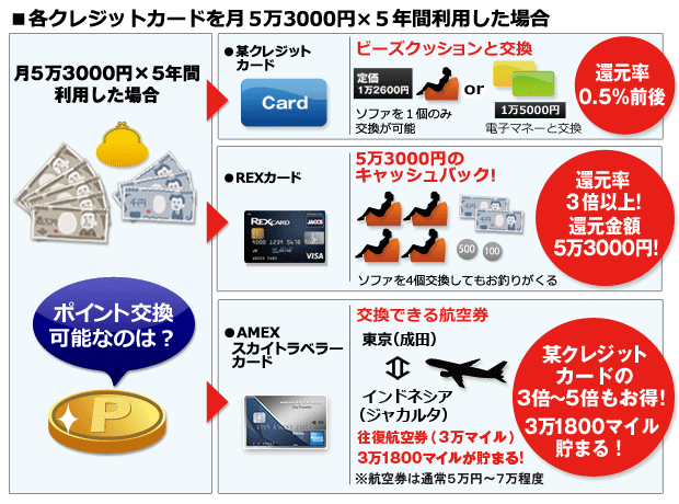 各クレジットカードを月5万3000×5年間利用した場合の図。レックスカードの場合は還元率3倍以上!