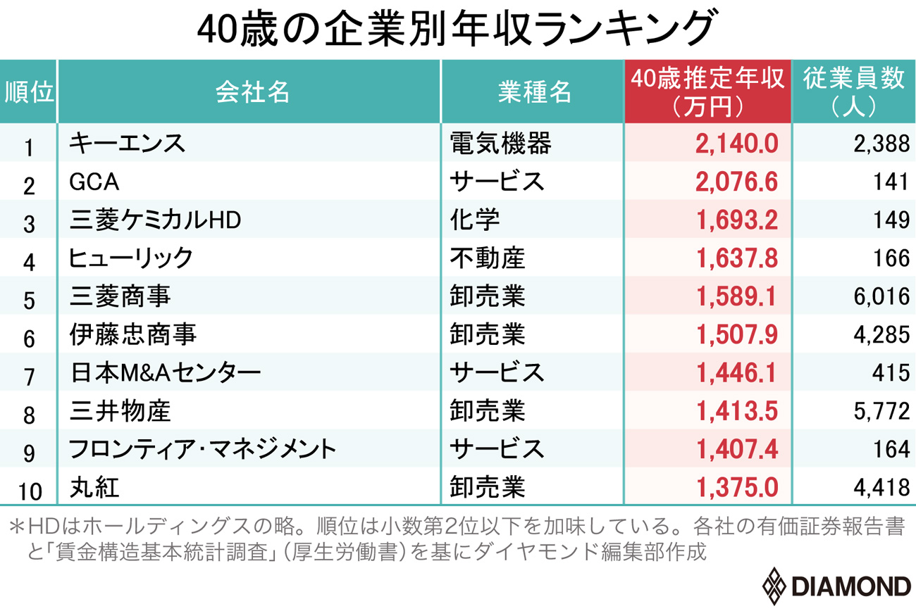 40歳年収が高い企業ランキング 三菱商事が5位 1位は 有料記事限定公開 ダイヤモンド オンライン