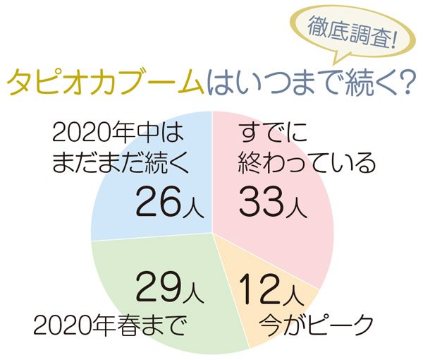 次のタピオカ を原宿女性100人が選出 2位チーズティー 1位は 有料記事限定公開 ダイヤモンド オンライン