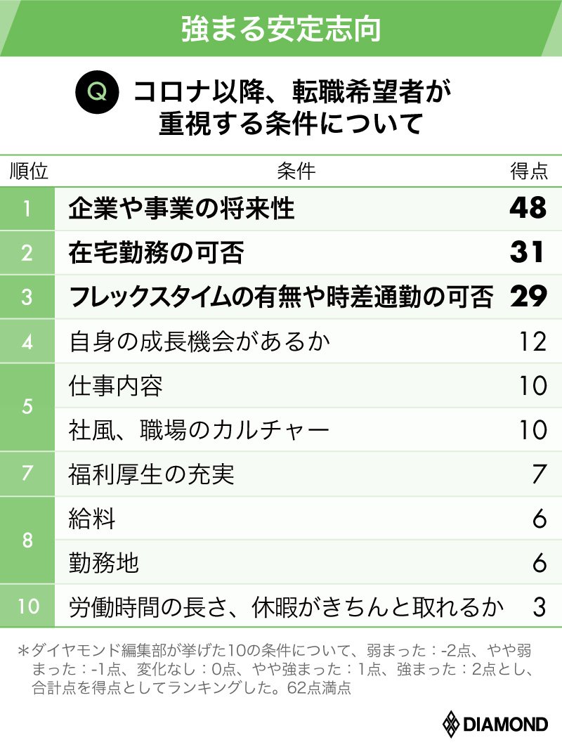 転職市場の今がトップエージェント31人調査で判明 人気職種 重視条件 有料記事限定公開 ダイヤモンド オンライン