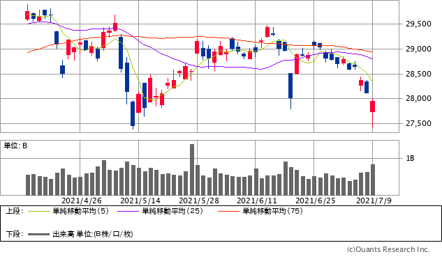来週の日経平均株価の予想レンジを発表 ザイ オンライン