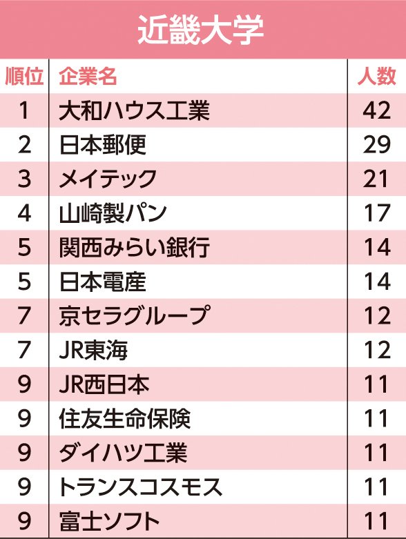 主要24大学 就職先 ランキング 東大生の就職先2位はアクセンチュア 1位は 就活最前線 ダイヤモンド オンライン